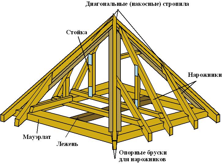 Устройство стропильной системы четырехскатной крыши чертежи
