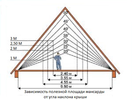 Как сделать мансардную крышу