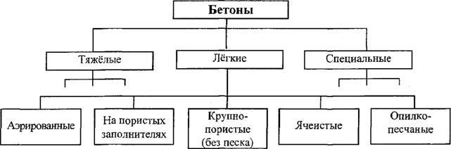 Классификация бетонных смесей и бетонов бетон в кировском