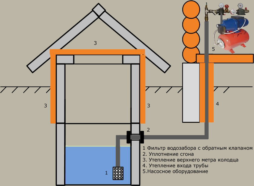 Схема летнего водоснабжения